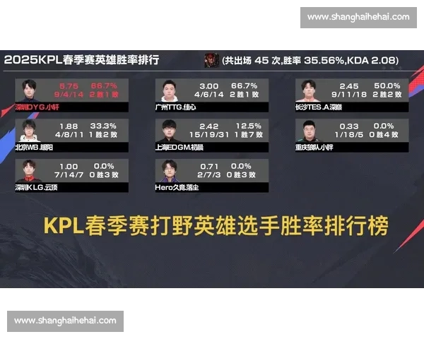 KPL选手榜迎来新面孔，新生代力量不容小觑！